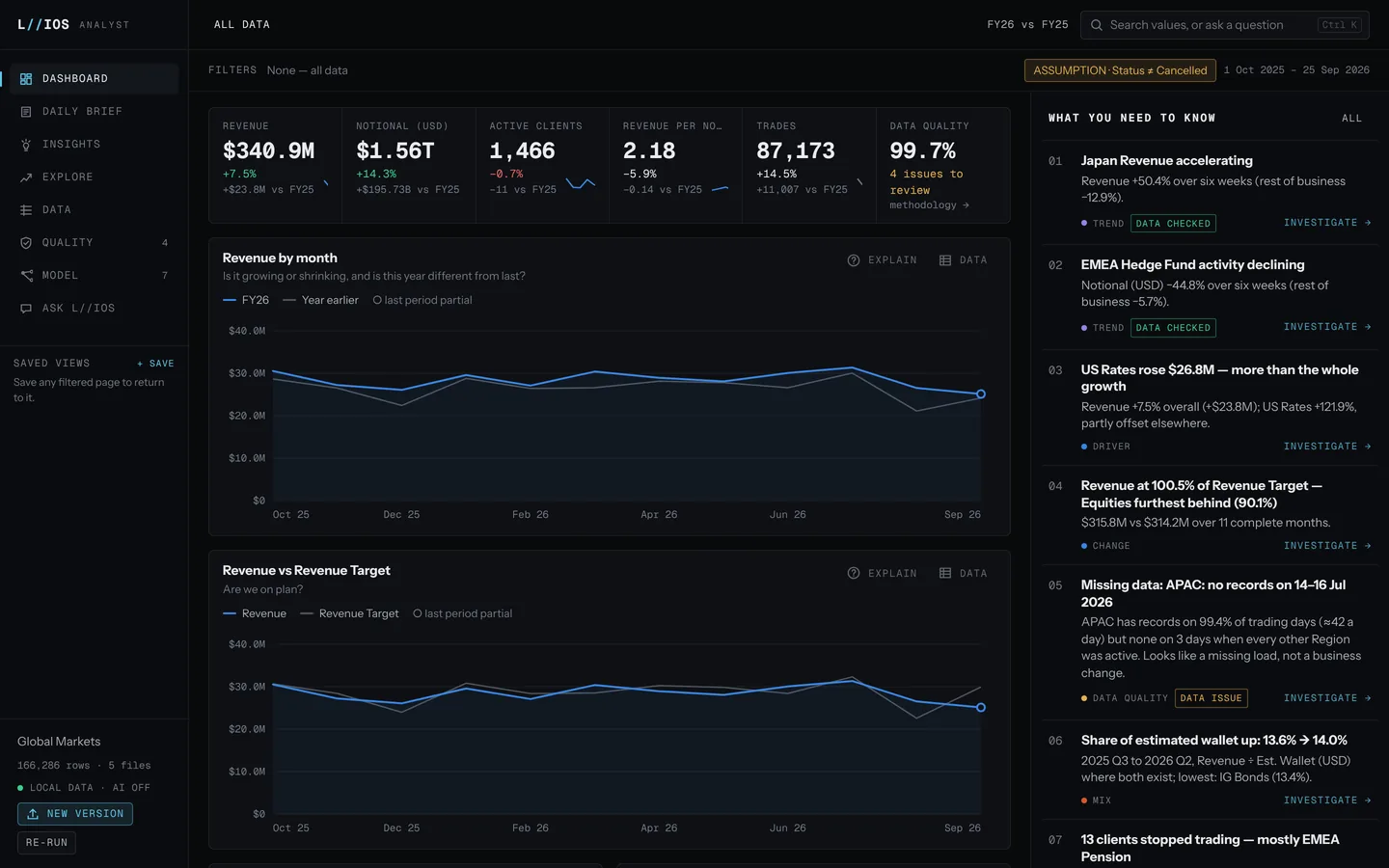 L//IOS Analyst dashboard showing KPIs, revenue by month, and a ranked list of findings